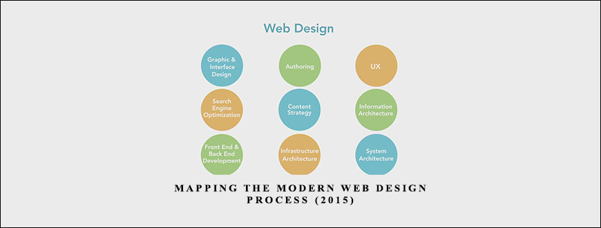 Mapping the Modern Web Design Process (2015) taking at Whatstudy.com