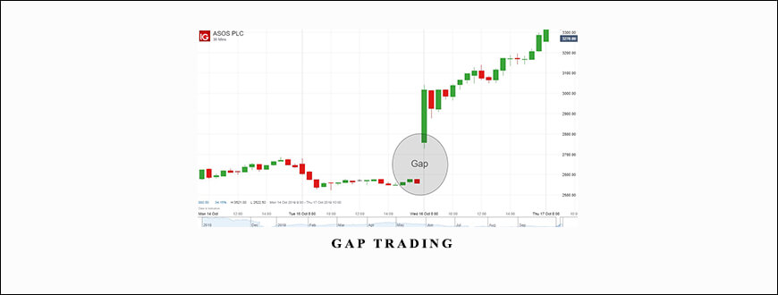Day Trading Stocks – Gap Trading