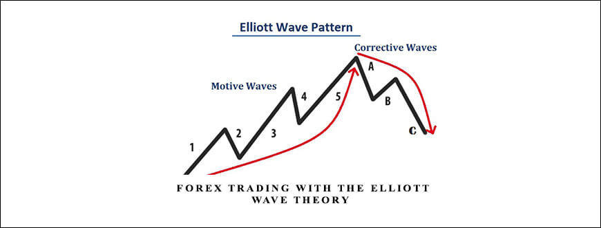 Elliott Wave – Forex Trading With The Elliott Wave Theory